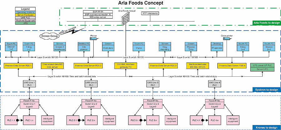This drawing illustrates the top-floor-to-shop-floor communications network that unites Arla's new dairy into a tightly integrat