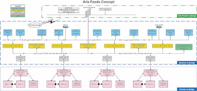 This drawing illustrates the top-floor-to-shop-floor communications network that unites Arla's new dairy into a tightly integrat