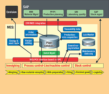 This diagram illustrates the layers of interconnectivity that Arla Foods aims to spread across all of its plants worldwide. The
