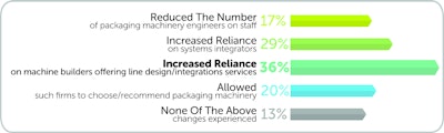 Packaging Line Engineering and Intergration