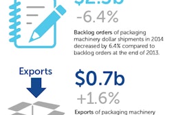 Summary of the U.S. packaging machinery industry
