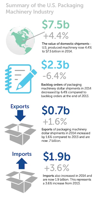 Summary of the U.S. packaging machinery industry