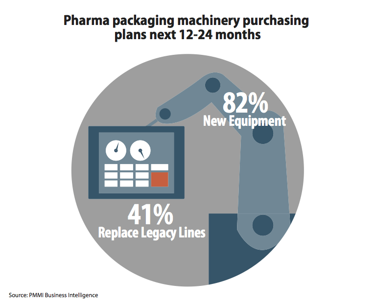 Pharma packaging machinery purchasing plans