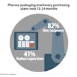 Pharma packaging machinery purchasing plans