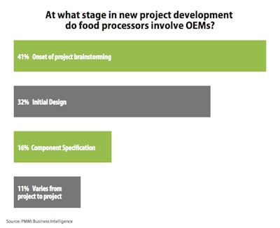 At what stage in new project development do food processors involve OEMs?