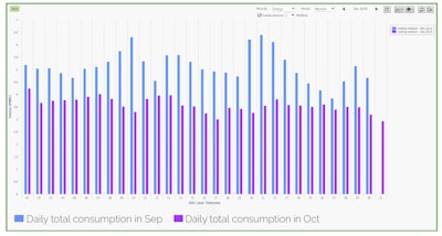 After finding an inccorrect sequence of operation with its cooling compressors, the Strauss Group found energy savings on a month-to-month basis that led to $75,000 in annual savings at one facility.