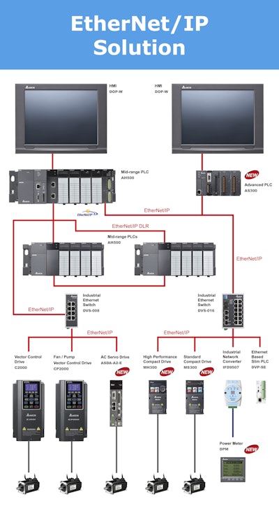 EtherNet/IP platform solution gaphic