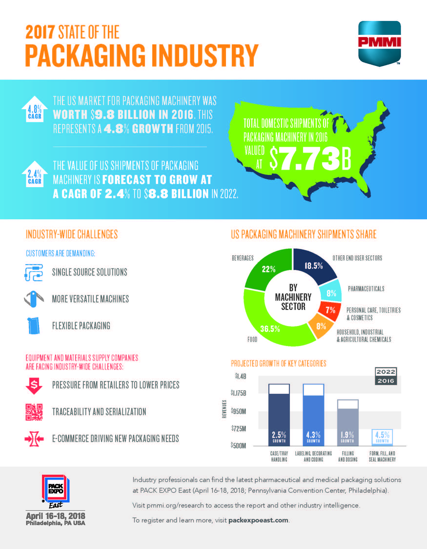 Oem 833472 2018 Pxe Pmmi State Of The Industry 2017