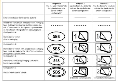 The Sterile Barrier Association (SBA) is seeking feedback from the industry on symbols using solid and dotted lines to denote which layer is the validated sterile barrier.