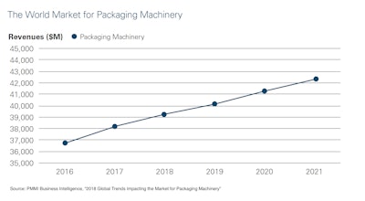 The World Market for Packaging Machinery