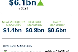 U.S food and beverage processing machinery market to reach $6.1 billion by 2021