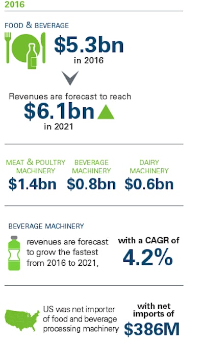 U.S food and beverage processing machinery market to reach $6.1 billion by 2021