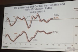 U.S Measuring and Control Instruments and Parts Index