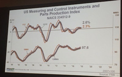 U.S Measuring and Control Instruments and Parts Index