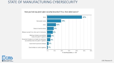 Cybersecurity