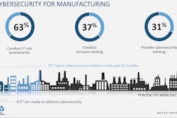 Cybersecurity incidents
