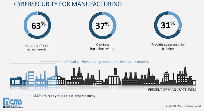 Cybersecurity incidents