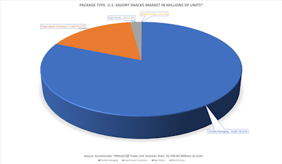 Savory Snack Market Segment