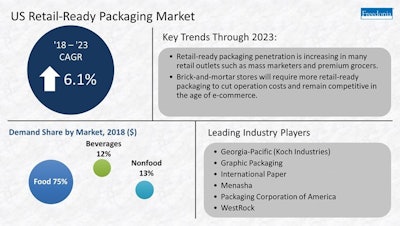 Freedonia reports brick-and-mortar stores will require more retail-ready packaging to cut operation costs and remain competitive in the e-commerce age.