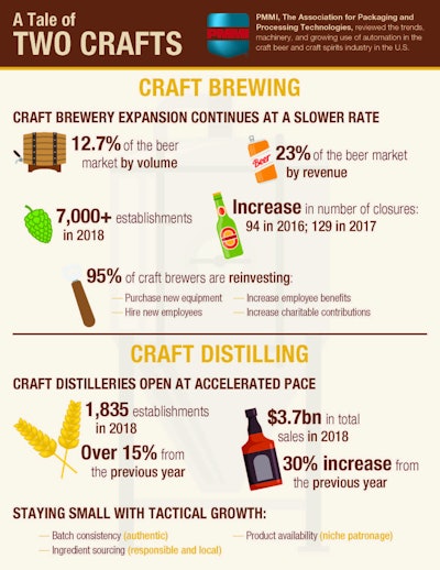 After years of substantial growth craft beer is only now beginning to slow down slightly, while craft spirits are passing into a phase similar in scale to craft beer’s previous decade-long expansion, according to the Craft Breweries and Distilleries Machinery and Automation Trends White Paper and accompanying infographic. Produced by PMMI, The Association for Packaging and Processing Technologies, the research notes that despite nearing its peak, craft beer continues expanding, albeit at a lesser rate. Sales volume still grew by 5 percent in 2017, accounting for 12.7 percent of the beer market by volume and 23 percent by revenue. Craft spirits, on the other hand, continues to experience a meteoric rise growing nearly 30 percent and exceeding $3.7 billion in total sales. With the benefit of craft brew’s accelerated blueprint to learn from, craft distilling is expanding at a more controlled rate to avoid overextending capabilities and budgets. Seeing the number of craft brewery closures picking up—with a five