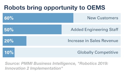 Robots create opportunities for packaging and processing OEMs