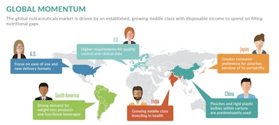 Advances in the global nutraceuticals market are being driven by an established, growing middle class with disposable income to spend on filling nutritional gaps, according to A New Day Dawns for Nutraceuticals infographic released by PMMI, The Association for Packaging and Processing Technologies. The infographic, and accompanying Nutraceuticals Market Assessment 2019 report, shows how shifting consumer consumption habits are pushing the industry to reexamine packaging formats and consider innovations in the food, beverage and pharmaceutical sector. As the U.S. nutraceuticals market in 2018 reached $75.9 billion, consumers have begun demanding alternatives to consuming nutraceuticals in pill form, which is driving up the market share for functional foods and drinks. These trends are emerging just as Healthcare Packaging EXPO co-located with PACK EXPO Las Vegas (Sept. 23-25, 2019, Las Vegas Convention Center) is getting ready to launch. Healthcare Packaging EXPO is the only pharma event with hundreds of pha