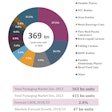 Global Packaging Outlook: Latin America