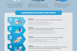 Pharmaceutical companies who react quickest to the packaging needs of an aging population working and living independently beyond 65 have a unique opportunity to attract long-term brand loyalty, according to the Five Senior-Friendly Improvements to Healthcare Packaging infographic released by PMMI, The Association for Packaging and Processing Technologies.