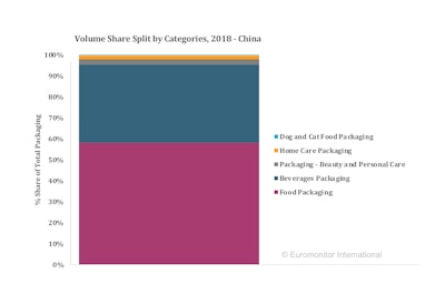 Food Packaging Dominates China Market