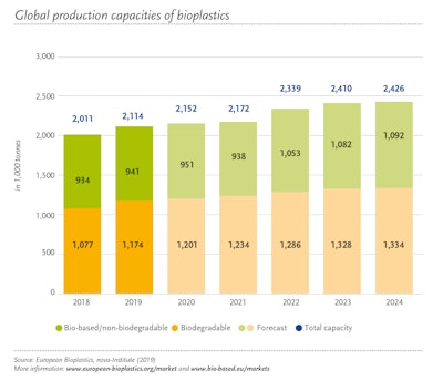 Global production capacities of bioplastics, 2018-2024.