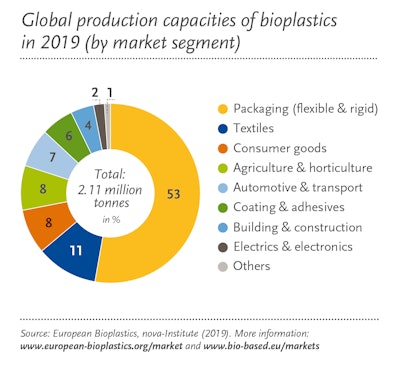 Global production capacities of bioplastics in 2019 by market segment