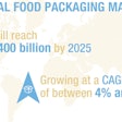 The global food packaging market will approach $400 billion by 2025, making operational improvements and new equipment critical for CPGs.