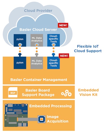 The software architecture allows flexible cloud support.