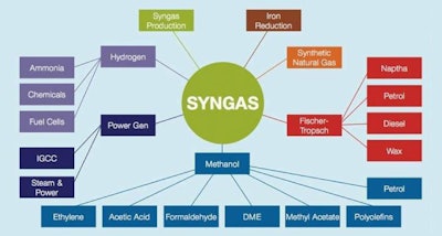 Syngas