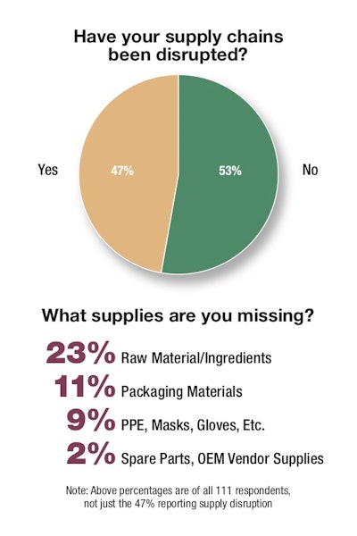 Chart 3—Have your supply chains been disrupted?