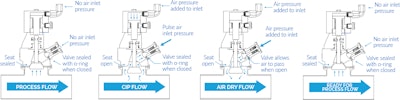 How the TrueClean air blow check valve works.