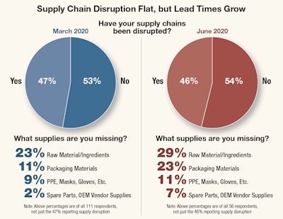 Supply chain disruption flat, but lead times grow.