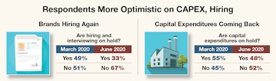 Respondents are more optimistic on CAPEX, hiring.