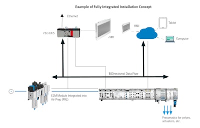 Festo E2 M Integrated