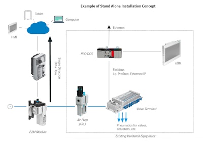 Festo E2 M Standalone