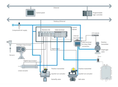 A typical pneumatics schematic shows how prevalent compressed air is in a life sciences manufacturing environment.