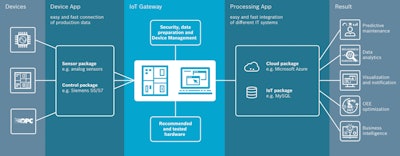 Bosch Rexroth’s IoT Gateway software makes machine and process data more transparent. Source: Bosch Rexroth