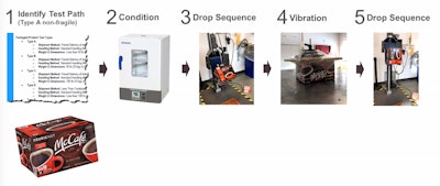 When KDP ran the club store format of its Keurig McCafe carton through a series of tests, it failed at two points: The outer liner suffered vibration damage and the perforated opening feature ruptured during the drop sequence.