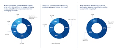 The survey notes that most companies struggle to even recover 10% of their TCP systems for reuse, so affordable, curbside-recyclable TCP systems are now available as an easier recycling method.