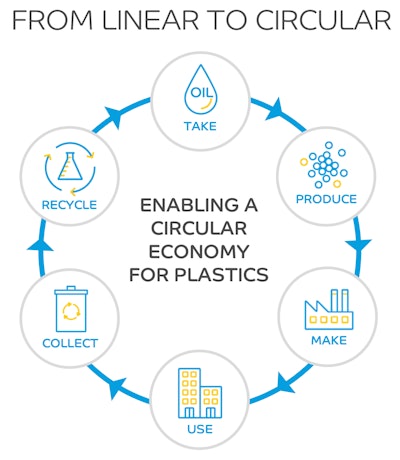 Chemical producer SABIC creates plastic resin using pyrolysis oil made from mixed plastic waste. The resulting resin is then then used by Magnum for its packaging, which can be recycled after use, creating a circular system for single-use plastics.