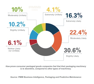 CPGs report packaging machinery more prone to downtime than other types of machinery