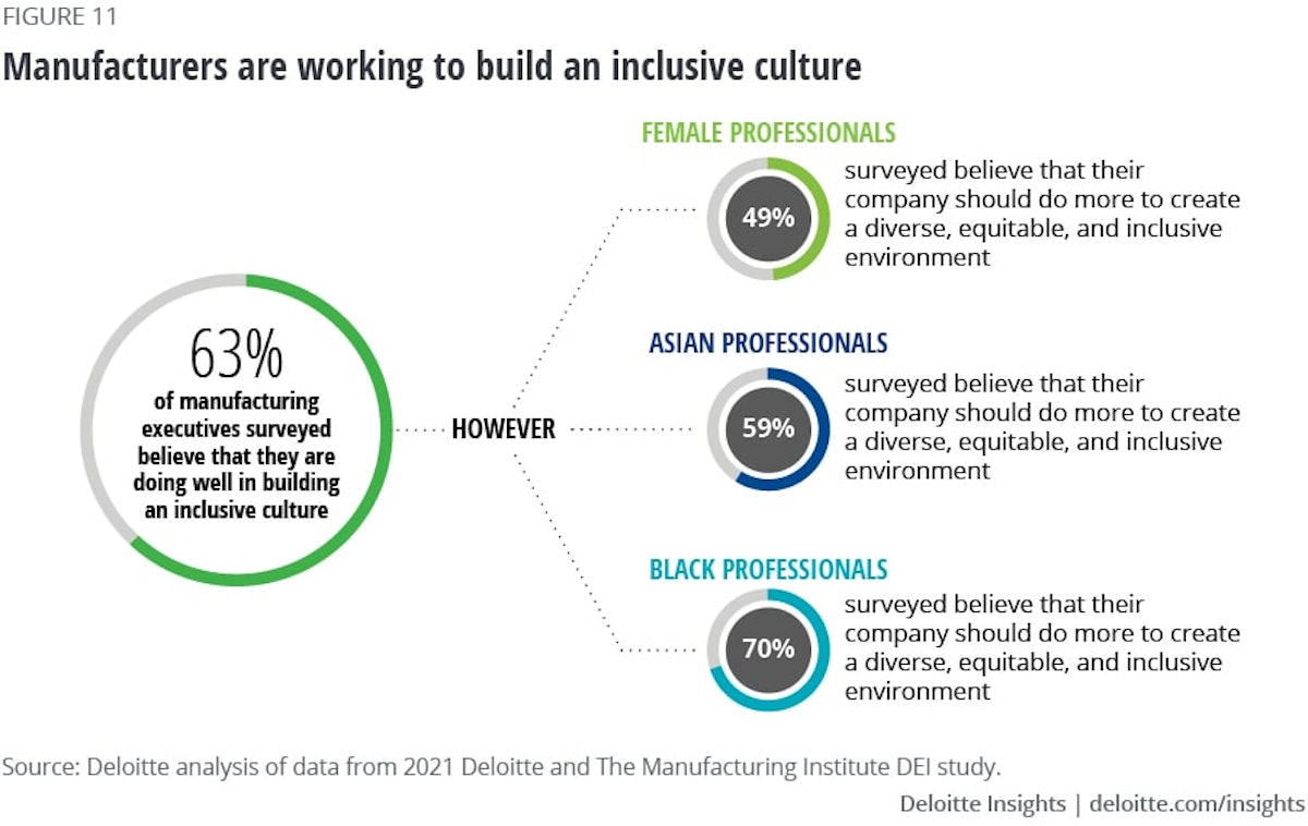 Deloitte skills sale gap