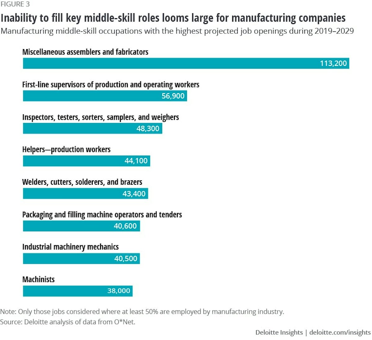 2.1 Million Manufacturing Jobs Could Go Unfilled by 2030