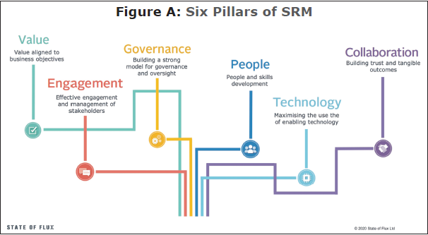 Figure A&mdash;Alan Day of State of Flux describes SRM as consisting of six main pillars that are all interconnected.