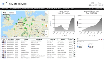 With ei3, equipment owners can access real-time information on secure remote service sessions across multiple sites. Users can also set up alerts and create automated reports containing detailed service session logs to track and audit all activities.